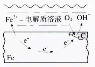 金属在海水中的电化学腐蚀 金属在海水中的电化学腐蚀